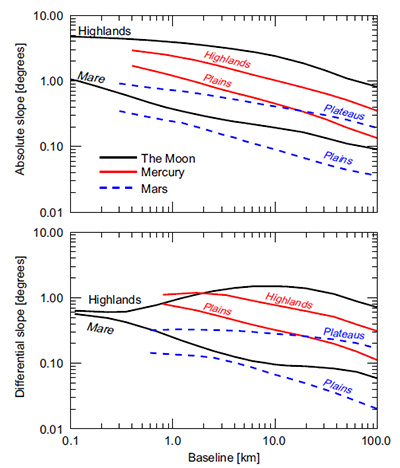 Surface comparisons on different scales