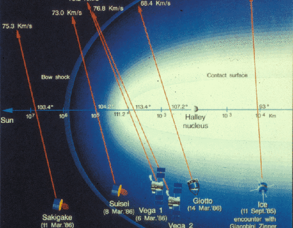 The Comet Halley "Armada"