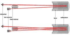 Ions simulation