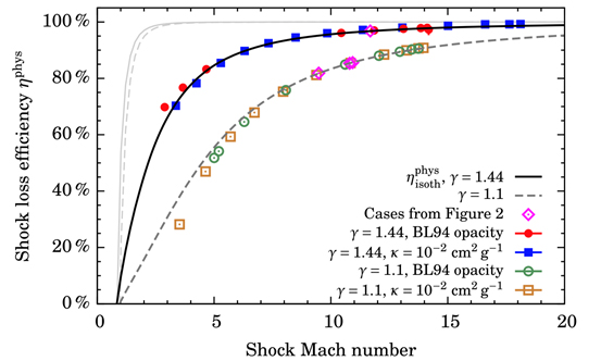 shock loss