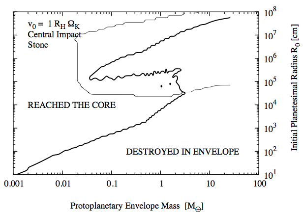 Fate of planetesimals in the envelope of a growing protoplanet