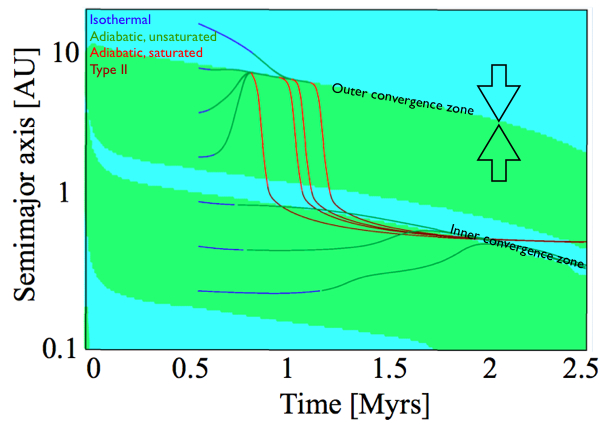 Convergence zones: traps for migrating planets