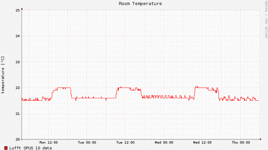 room temperature