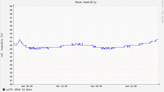 room humidity