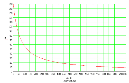 Diagramm