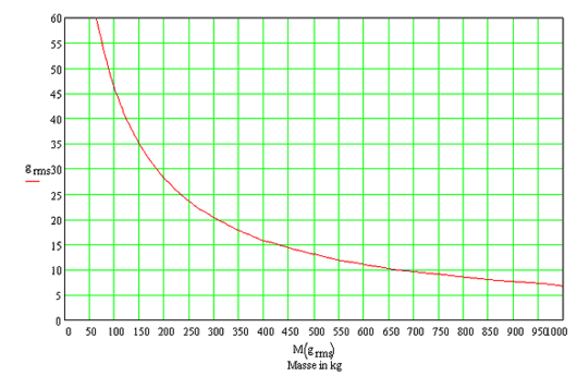 Diagramm