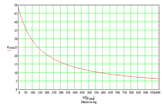 Diagramm