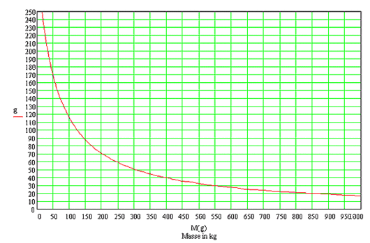 Diagramm