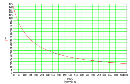 Diagramm