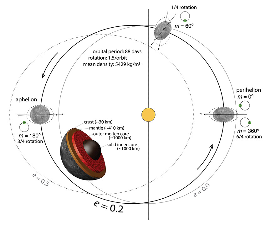 Schematic representation of Mercury's internal structure